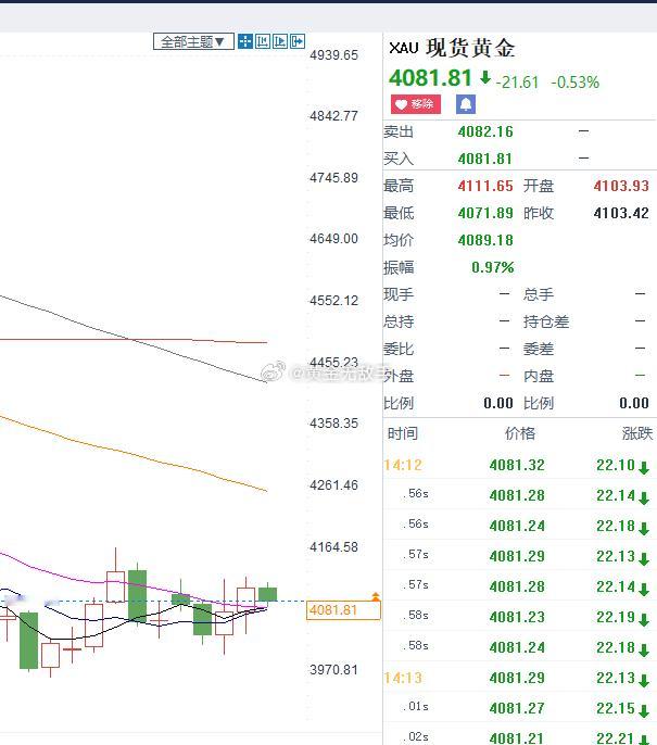 简单来说，今天的走势会以区间对待。现在是等欧盘时段走势，所以，在等明朗的方向，我