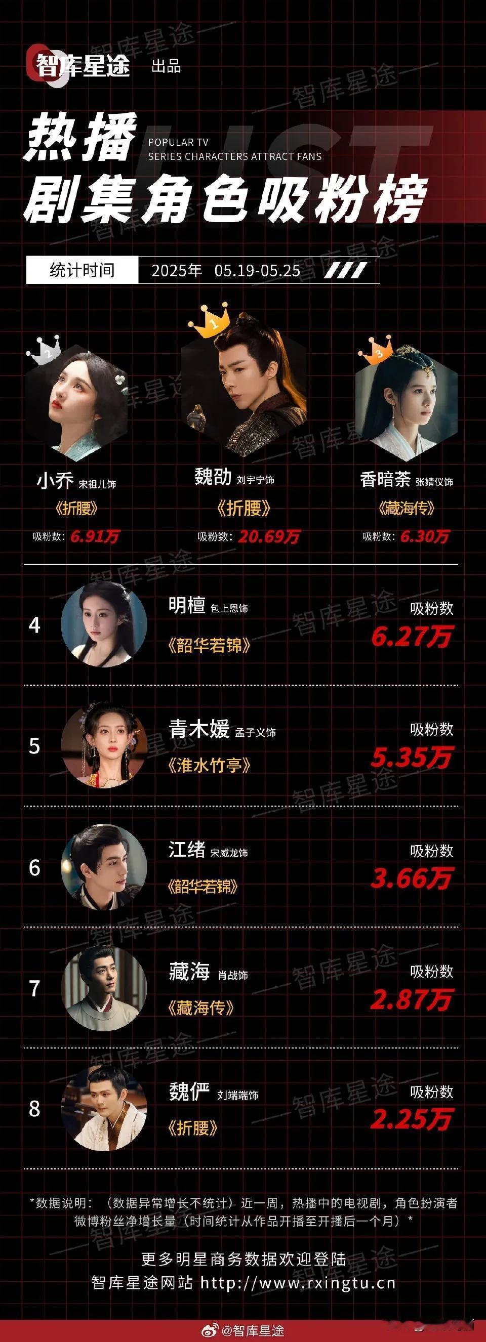 热播剧集角色吸粉榜，刘宇宁断层第一