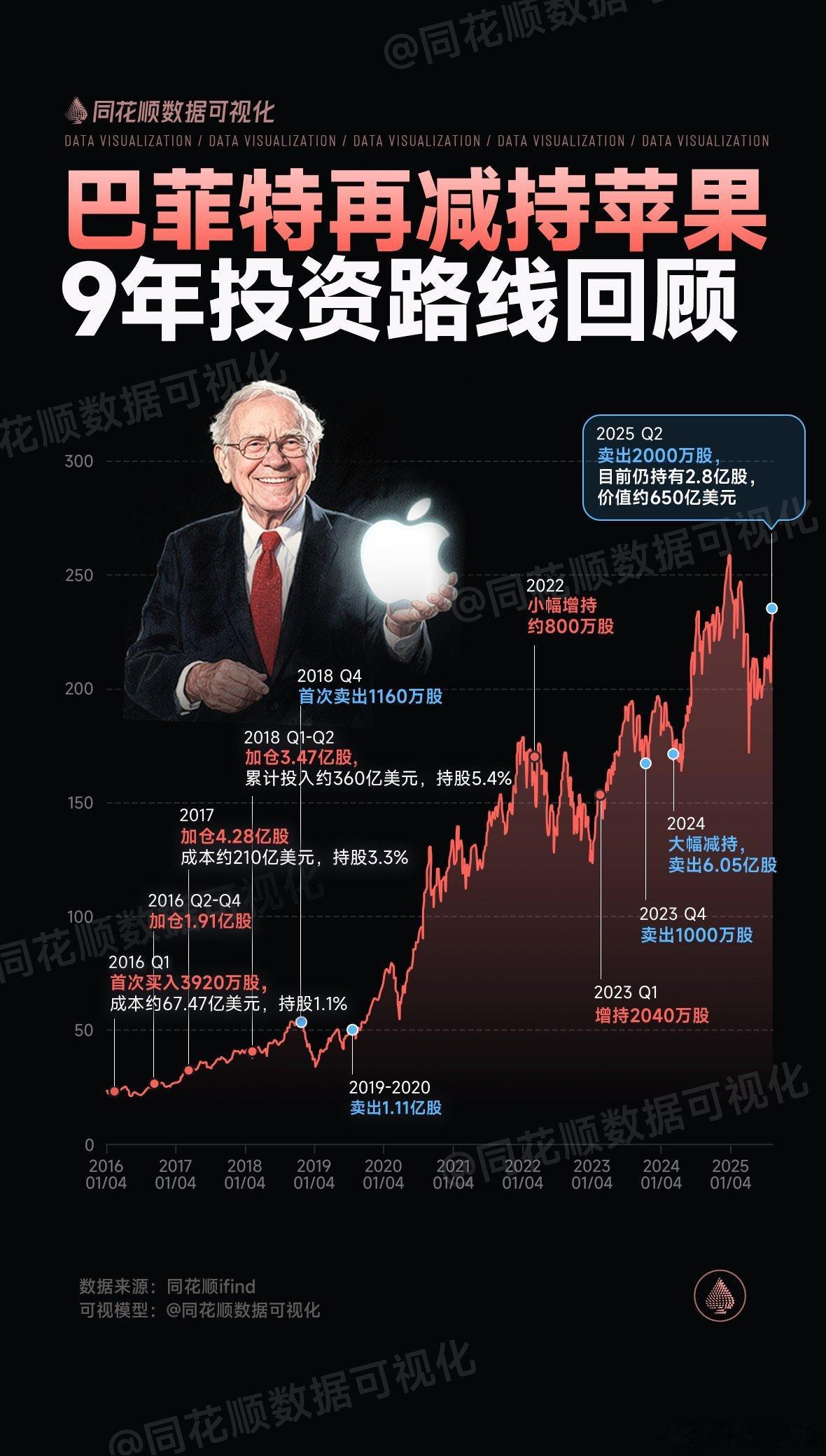A股 巴菲特近9年投资苹果情况 ​​​