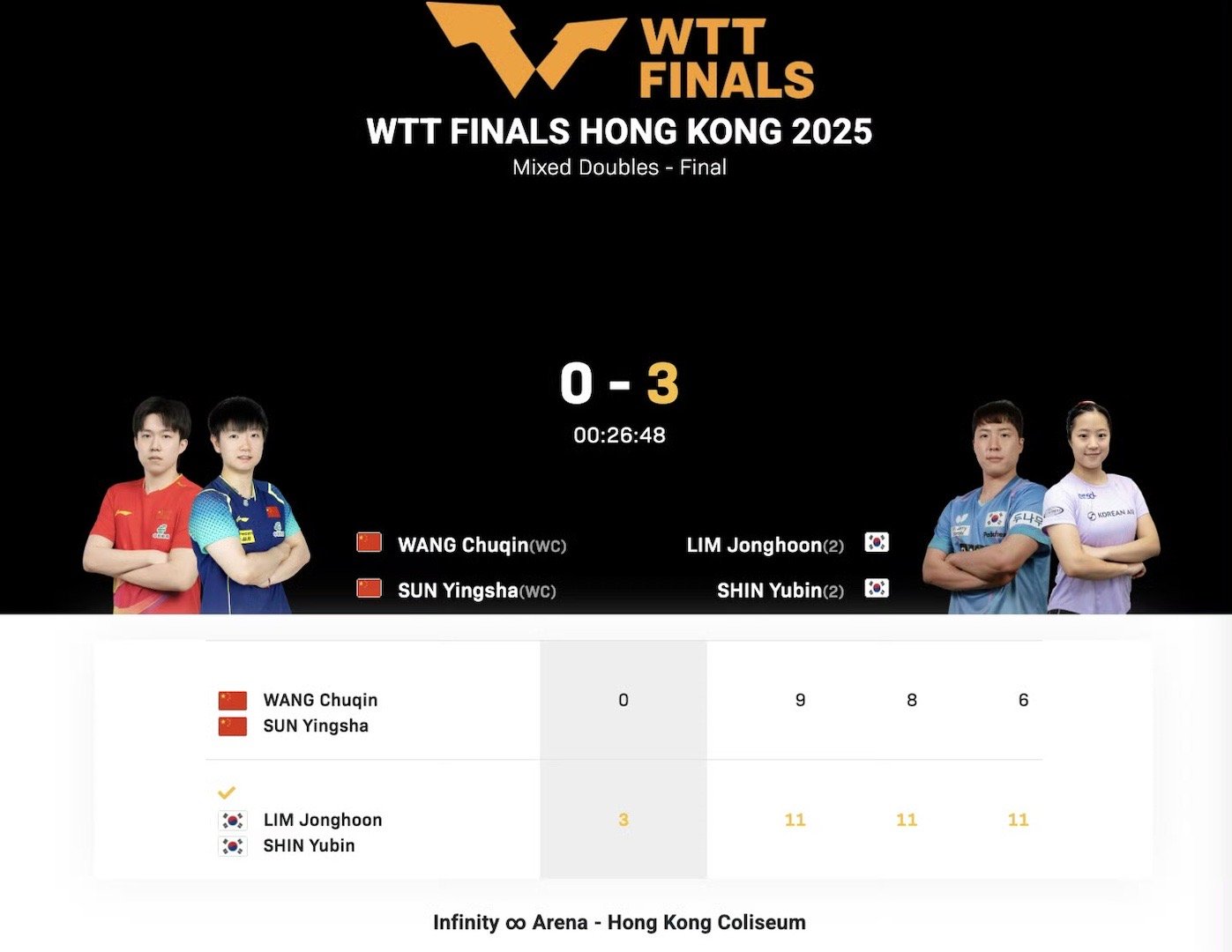 WTT香港总决赛混双决赛中，韩国组合林钟勋/申裕斌3-0战胜王楚钦/孙颖莎，夺得