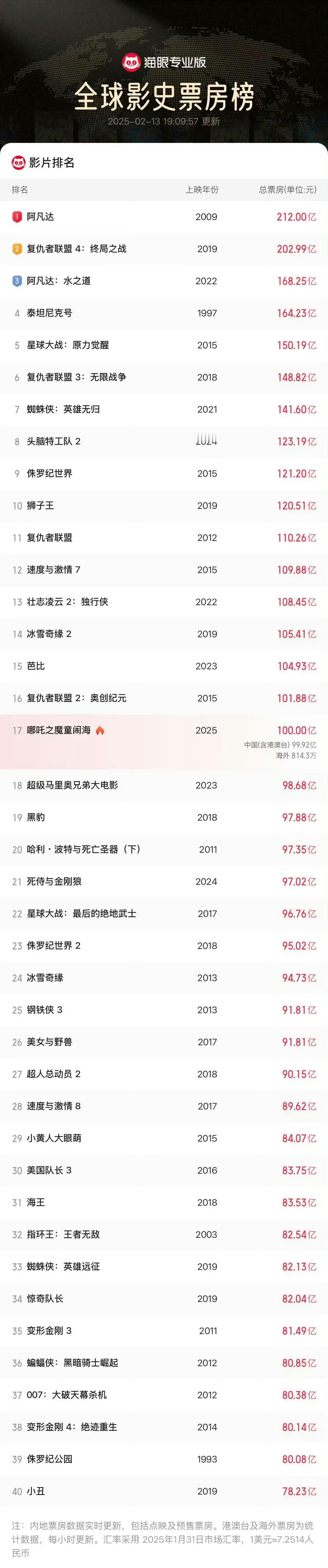 哪吒2破100亿   吒儿牛啊牛！！见证历史！！中国文化具象化 