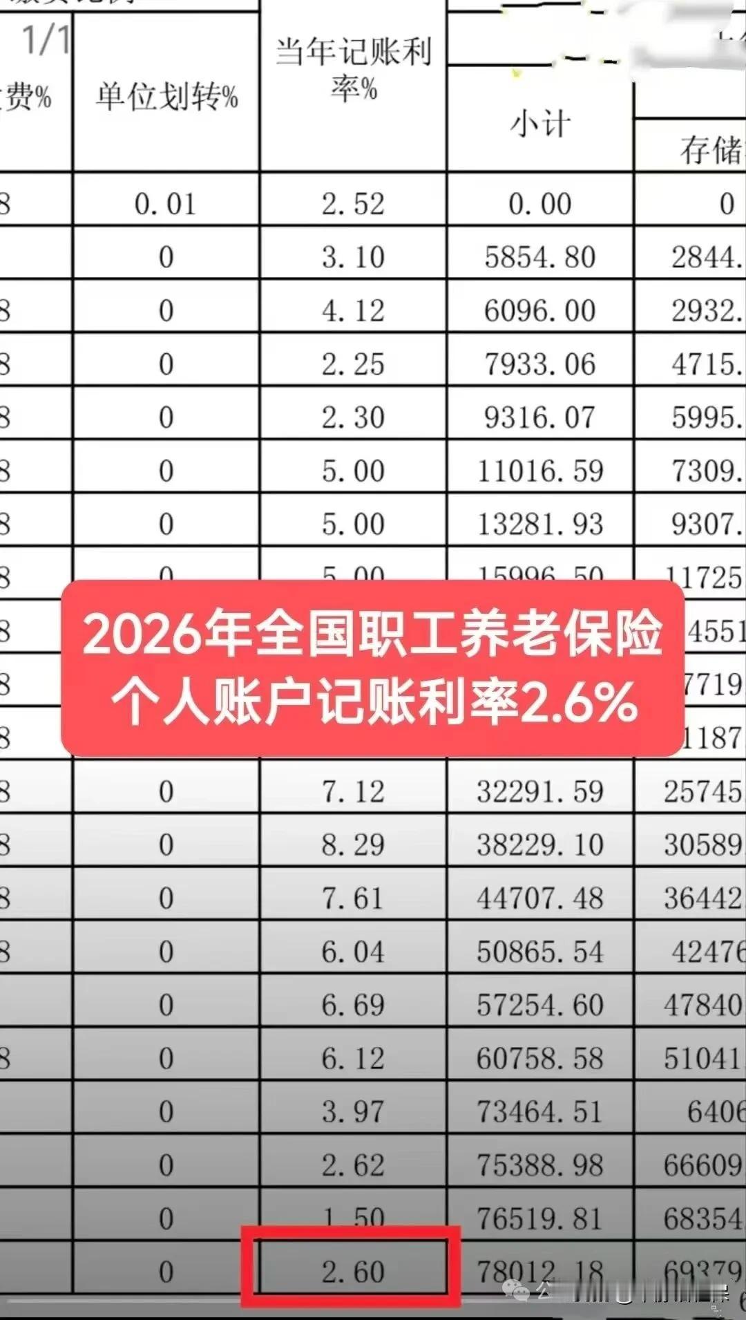确定了！2026年社保账户利率2.6%。
终于可以确定了，2026年社保账户利率