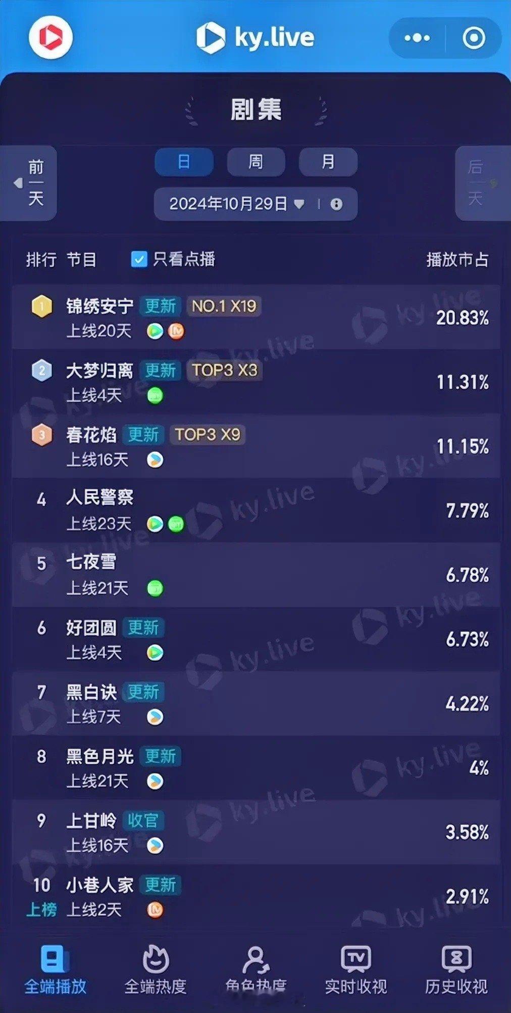 10.29酷云点播播放占比张晚意任敏《锦绣安宁》20.83%侯明昊陈都灵《大梦归
