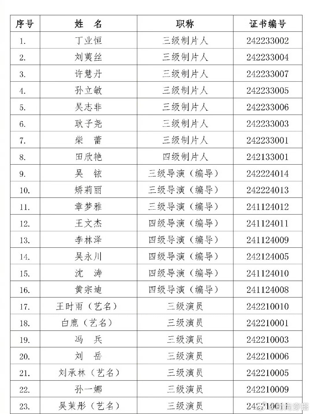 白鹿获三级演员职称 恭喜演员白鹿获得三级演员之称，优秀的白鹿总是会给我们带来不同