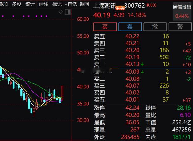 $上海瀚讯 sz300762$ 今日狂拉14个点，耐得住寂寞守得住大牛！！！莫听