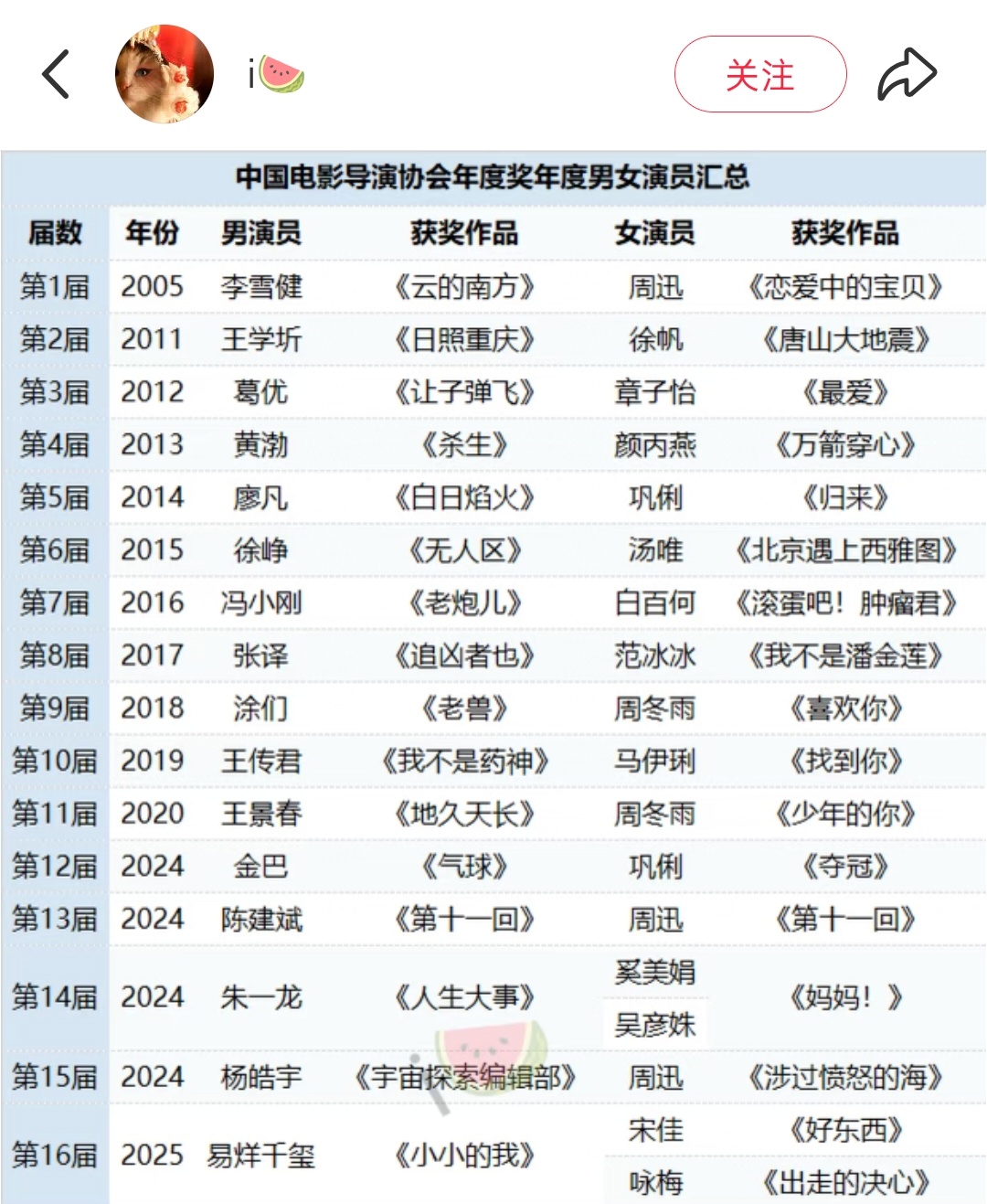 导协年度女演员:辛芷蕾导协年度男演员:梁家辉导协含金量