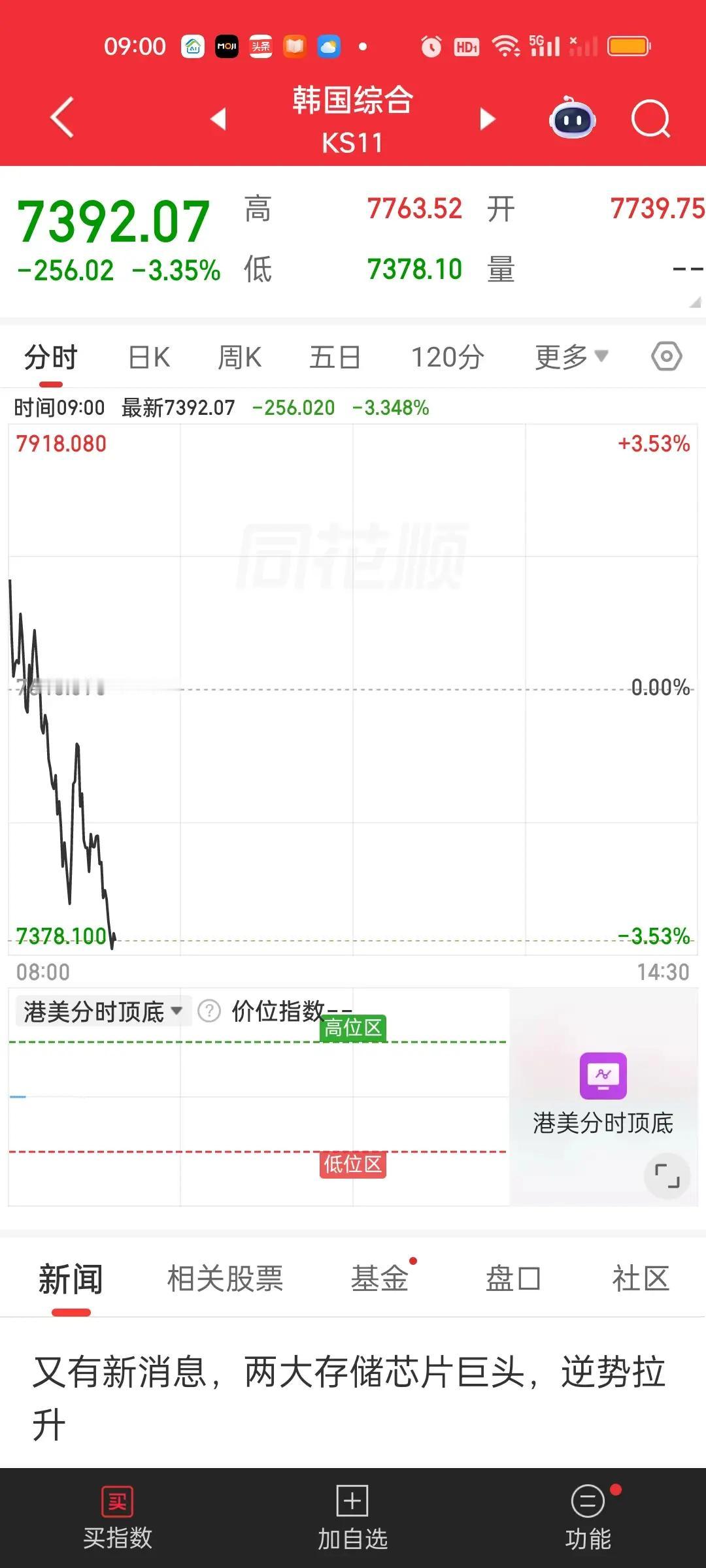我们半导体板块能够强势拉升首先要感谢的肯定是韩国股市，原因很简单，韩国股市与三星