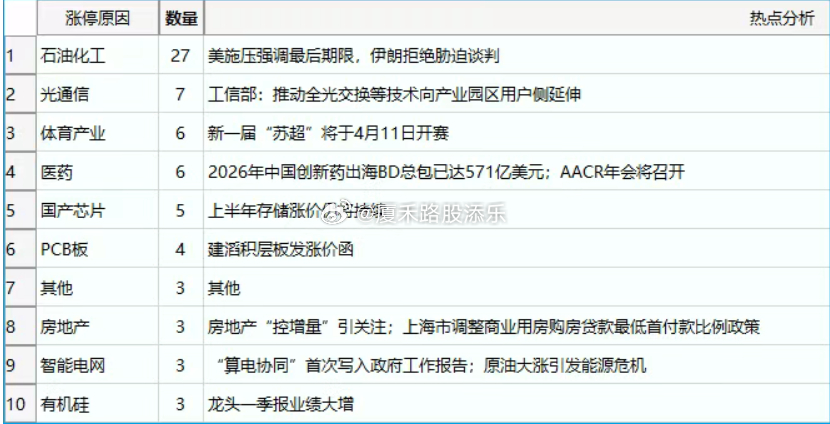 今天盘面涨停标的分布如下~！ 