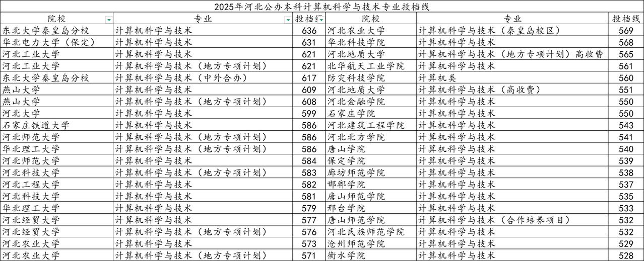 河北计算机科学与技术专业录取分数及部分院校培训方向
计算机科学与技术专业主要研究