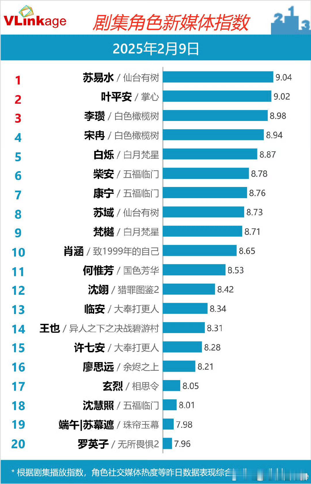 昨天剧集角色新媒体指数Top 3，有你喜欢的吗？邓为 苏易水《仙台有树》刘诗诗 