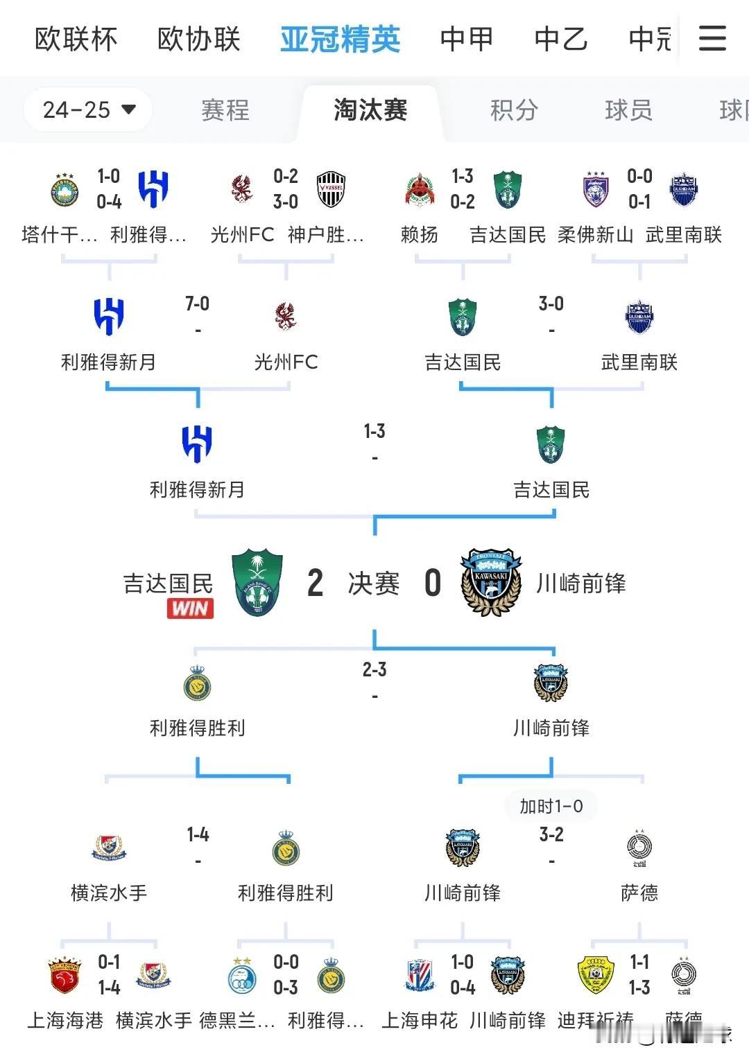 日本足球，亚冠未能奇迹再现。
吉达国民2:0川崎前锋。
这结果一点都不意外。
一