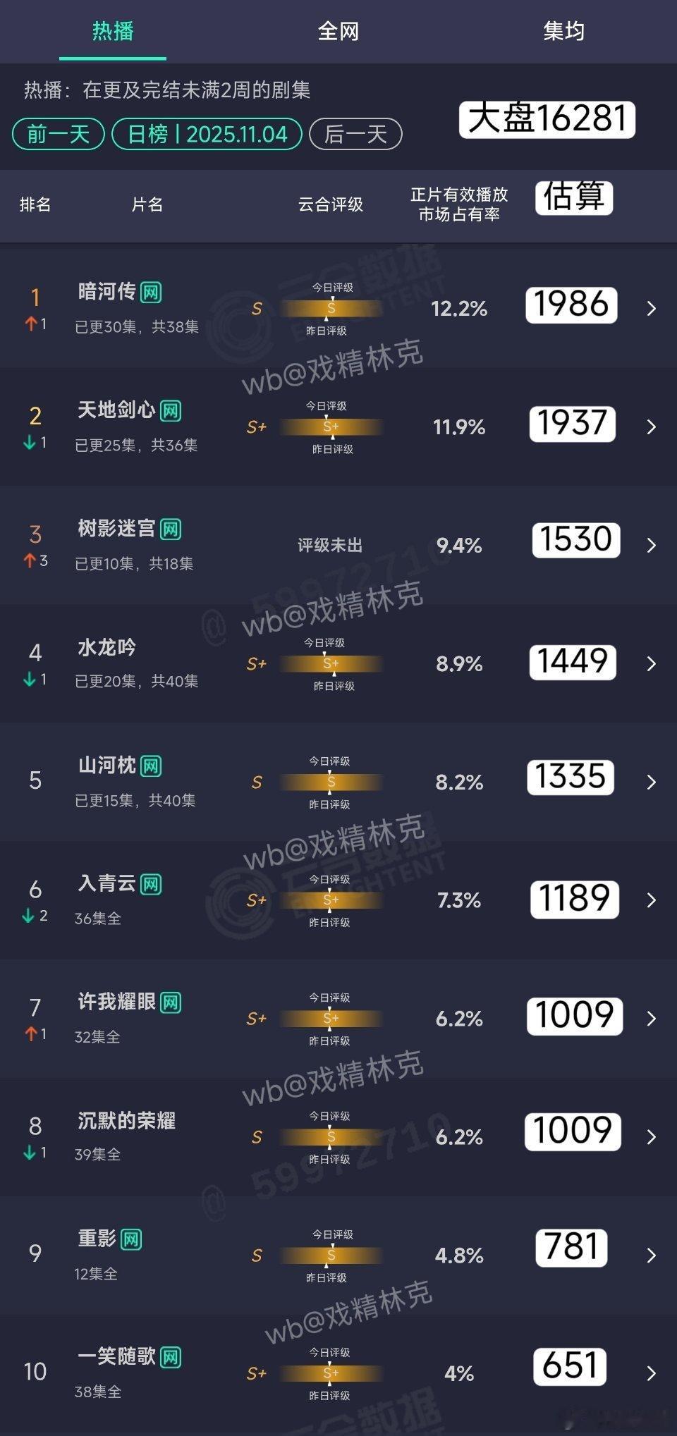 云合纯恨 暗河传系数狂砍 登顶了还是只给S[吃瓜] ​​​