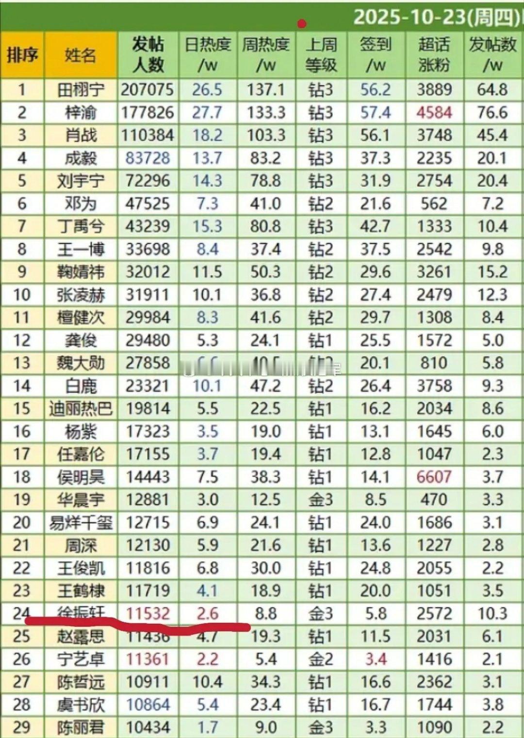 tg. 徐振轩超话发帖人数已破万，甄选最近势头可以[吹风车] ​​​