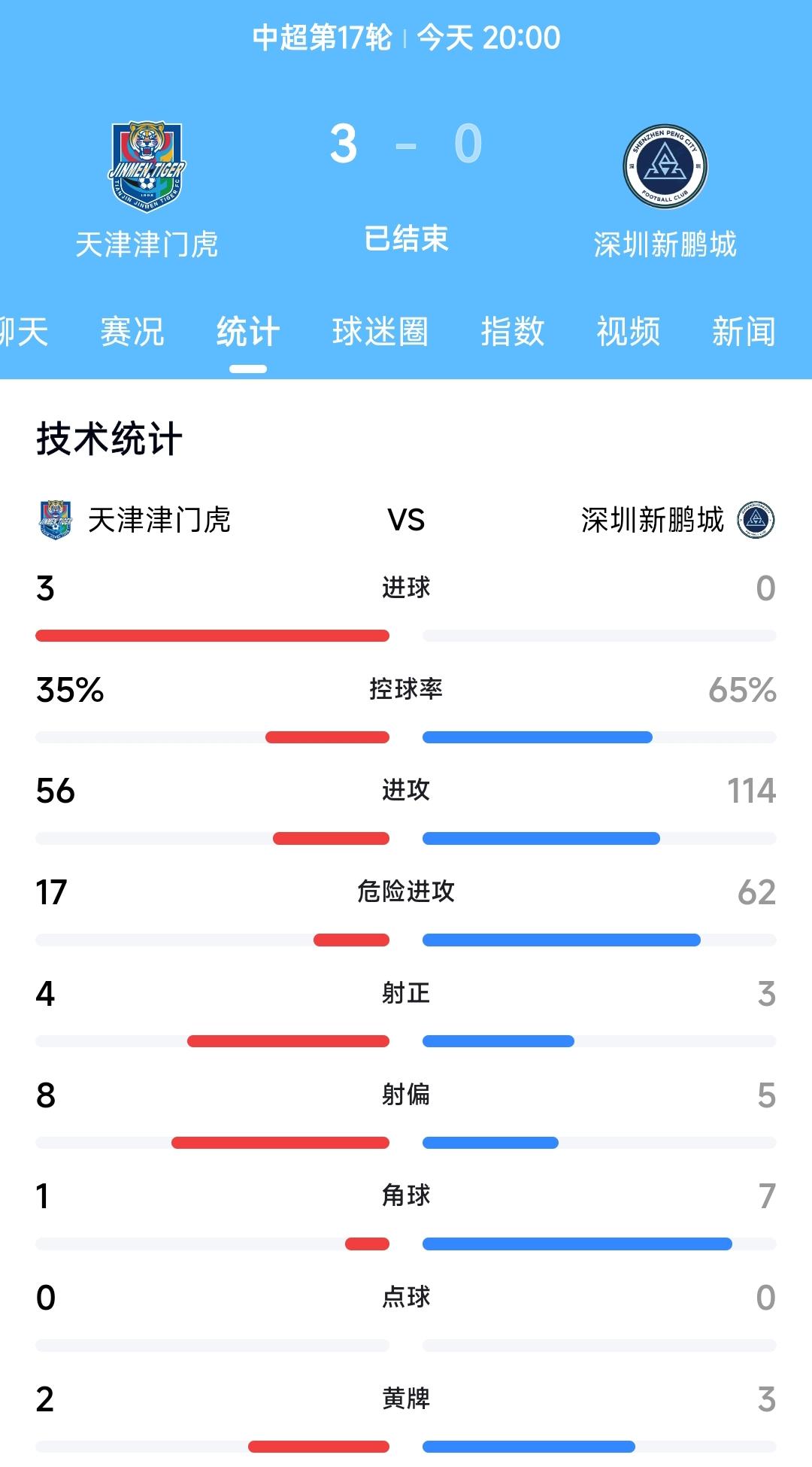 久旱逢甘雨。天津津门虎主场3:0深圳新鹏城，取得了一场酣畅淋漓的胜利，此役过后天