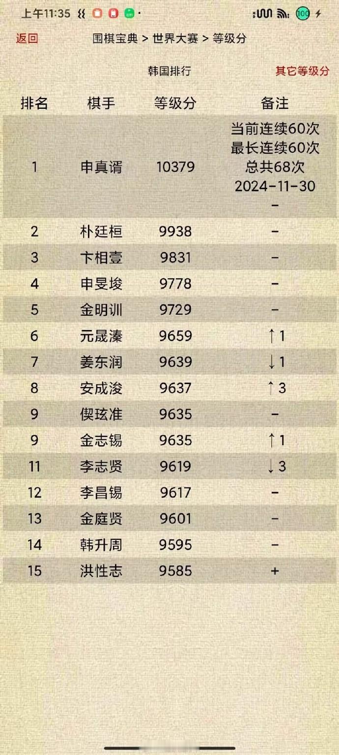 韩国围棋等级分Top15（截止2024-11-30）围棋 
申真谞当前连续60次