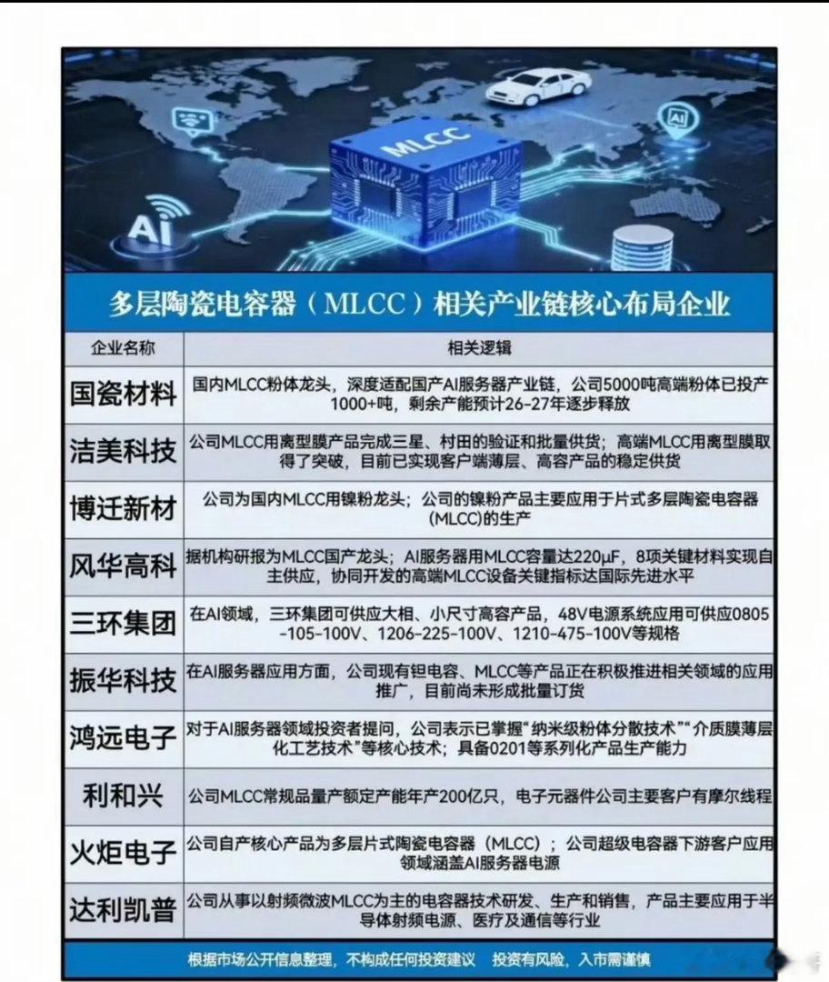 MLCC就是电路板上像米粒大小的"微型蓄电滤波电容"，号称电子工业的大米。普通服