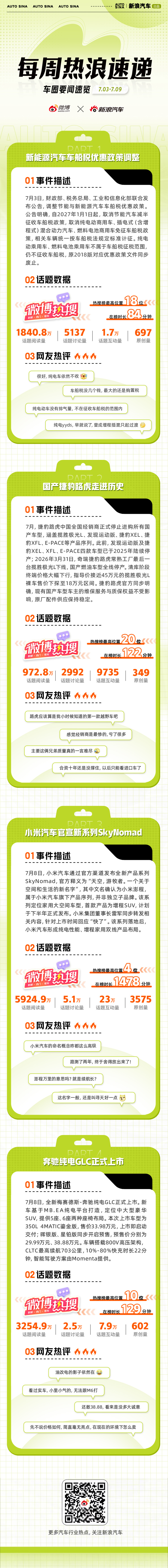 本周车圈热点不断：新能源汽车车船税优惠政策调整，取消对节能汽车的车船税减免优惠；