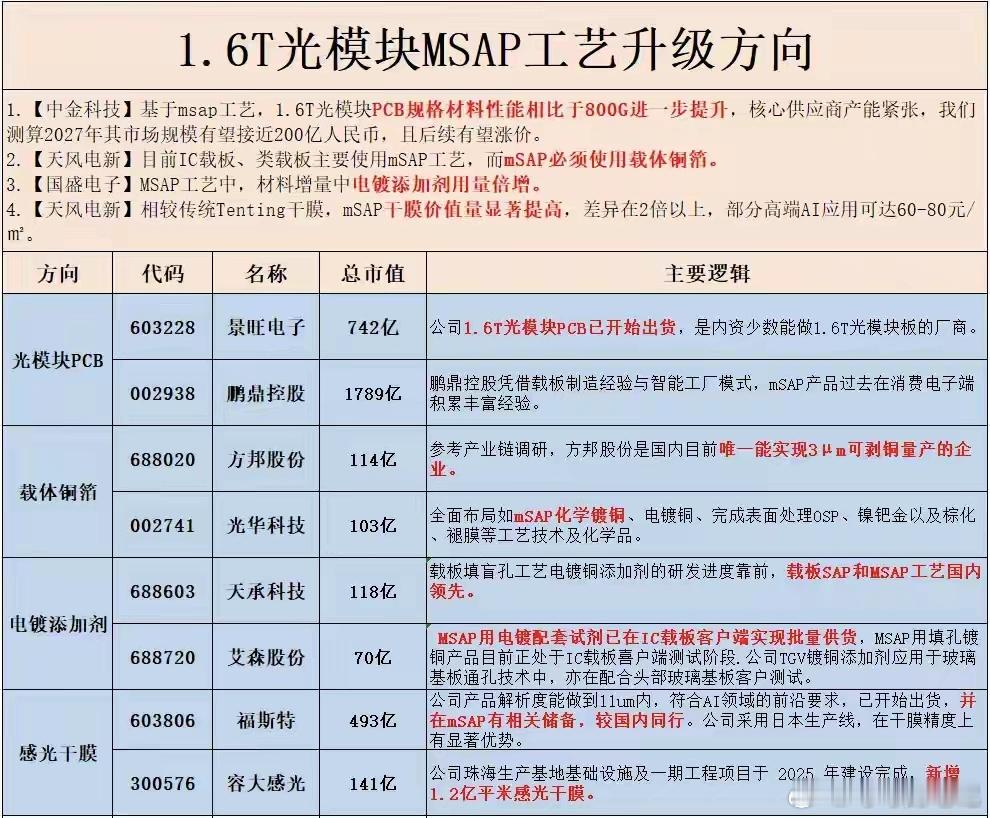 1.6T光模块时代，mSAP工艺下PCB的机遇！mSAP工艺产业相关公司：光模块