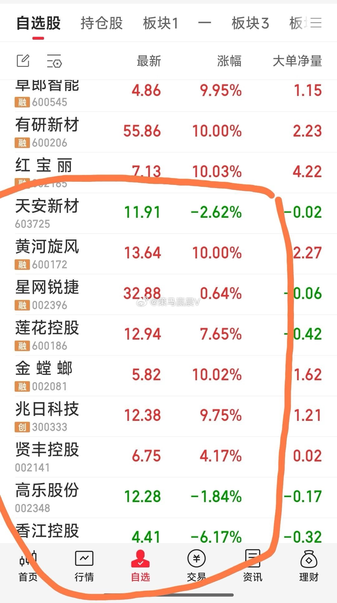 【上午战况】现持有关注9牛为：兆日科技，金螳螂，香江控股，高乐股份，贤丰控股，莲