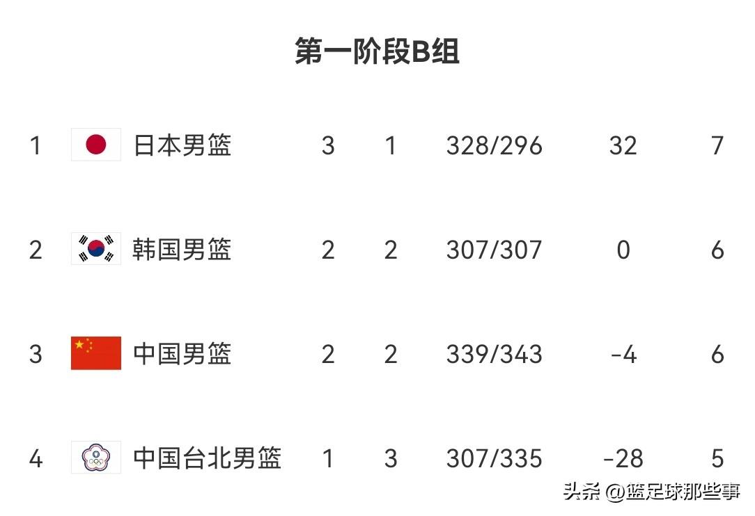 男篮世亚预最新积分榜：中国男篮100：93逆转中国台北男篮，积分追上韩国队。本场