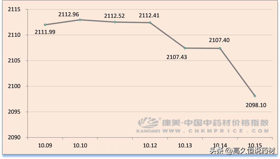 日常分析：加速下落，紫菀连翘续跌，辛夷提前上市

2024年10月15日（星期二
