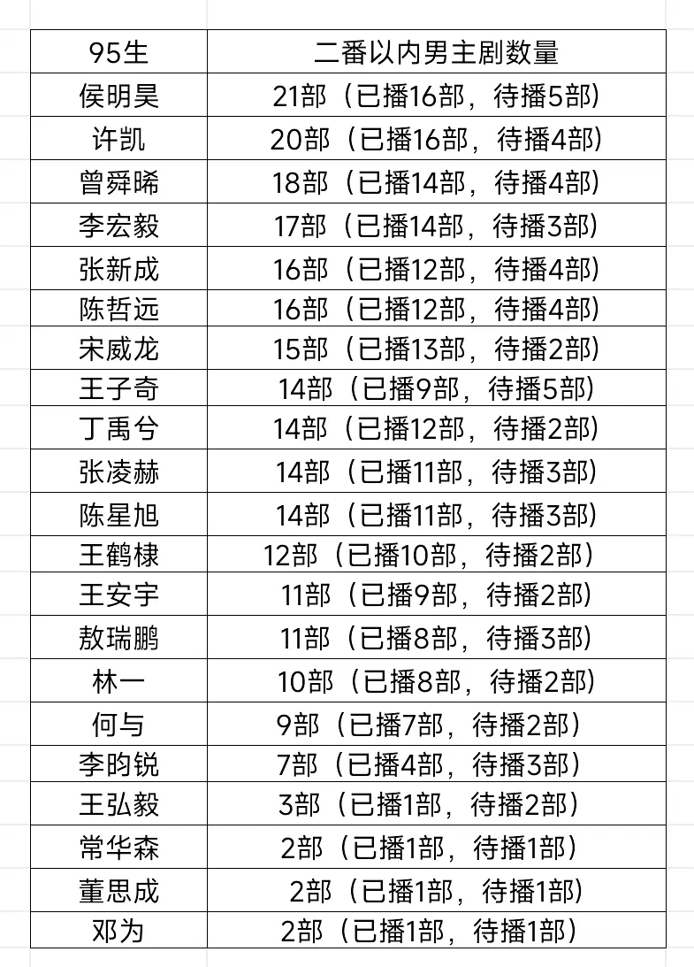 按数量拉的95🥜主演剧集表 