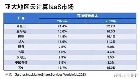 从云计算看中美 AI之争！中国科技发展，靠欧美国家的霸权手段，是限制不住的！

