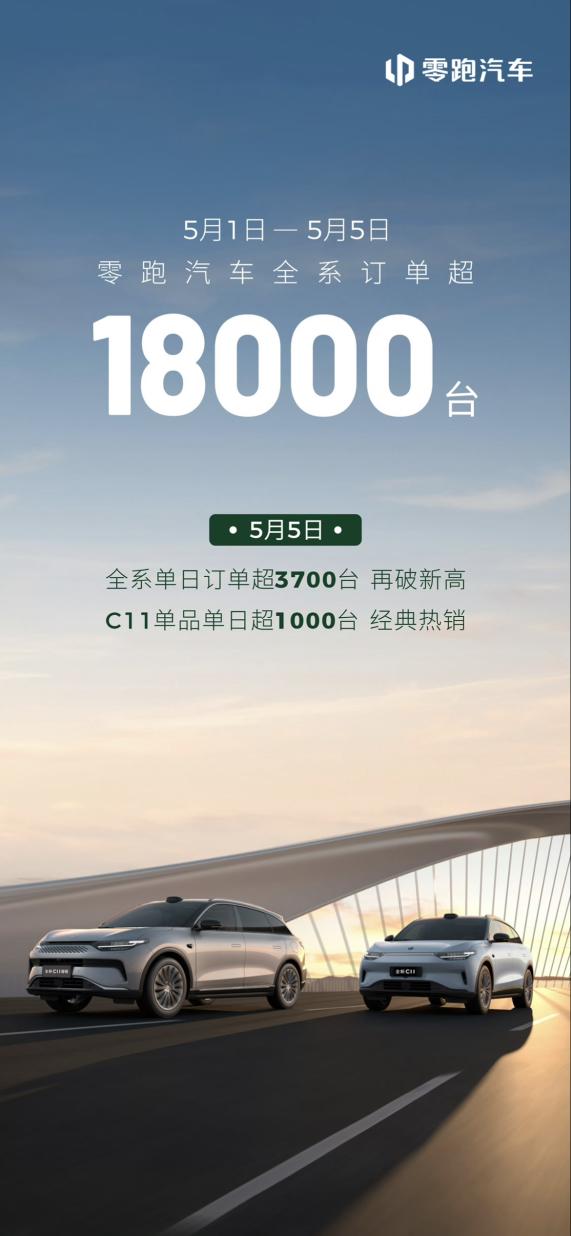 五天卖出去1.8万台，新势力都这么猛了吗？
 
近日，零跑汽车董事长朱江明发朋友