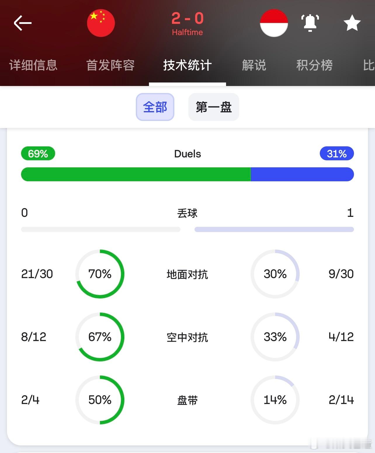 上一场对澳大利亚，国足已经展现出很强的硬度，并且取得进球，这种态势当时维持了30