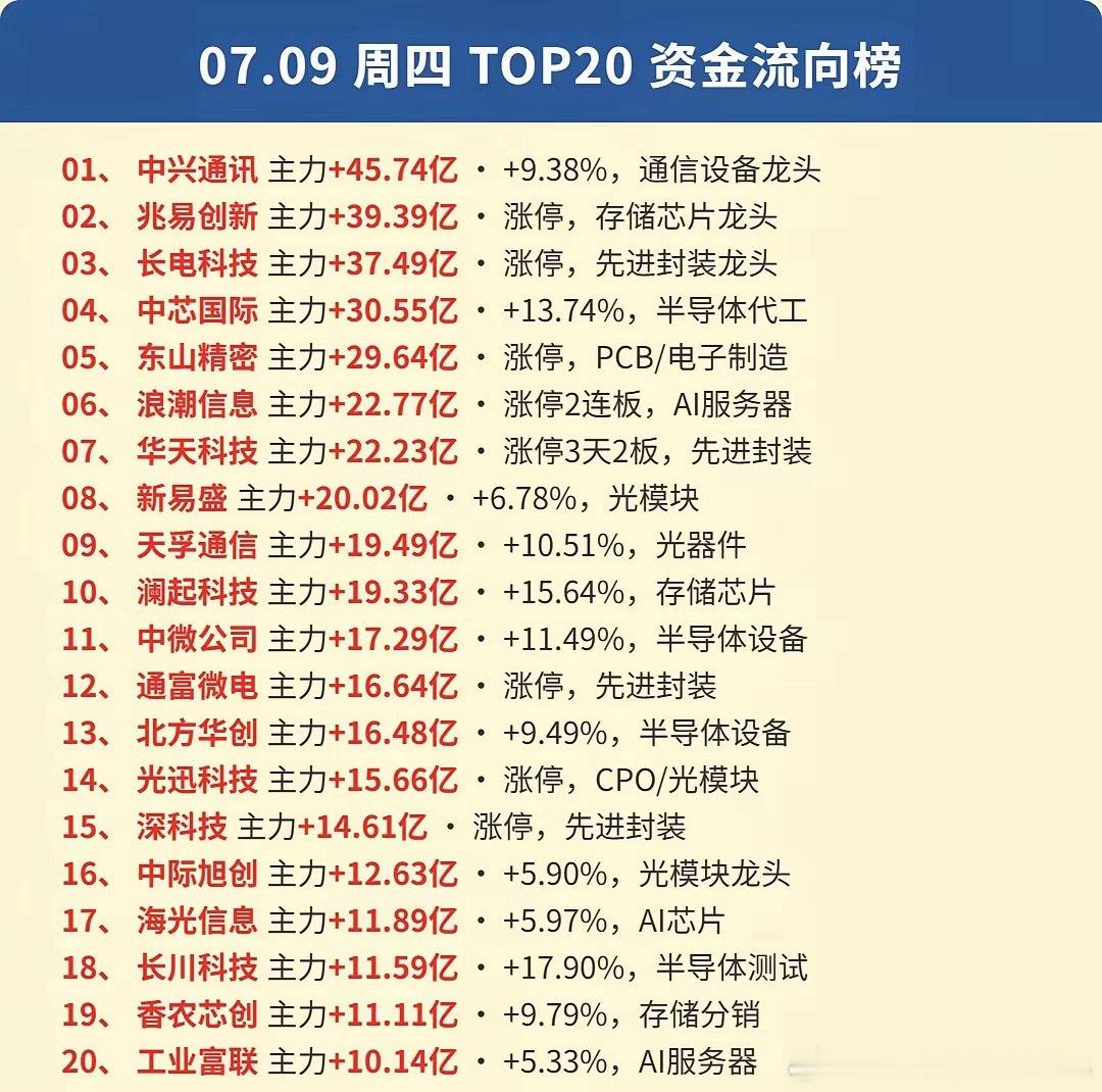 7.9日热榜复盘与资金流入流出情况！ 