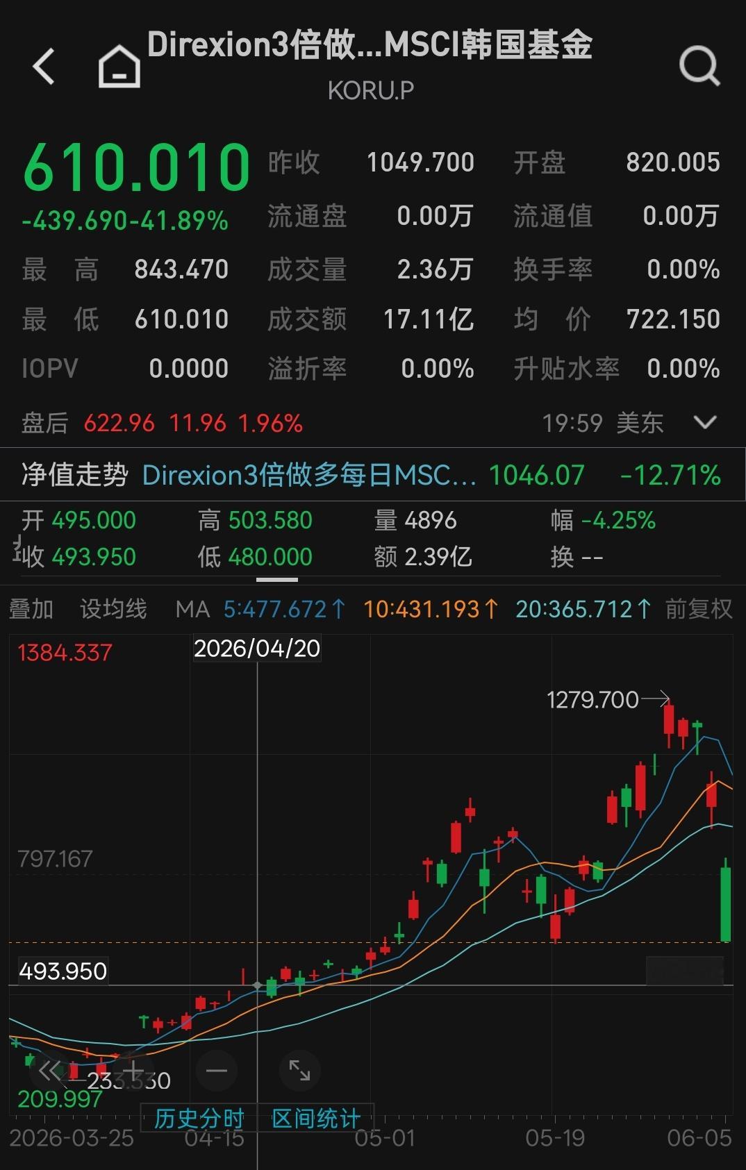 Koru三倍做多韩国半导体，这只昨天的跌幅达到了41%，近三天把一个月的涨幅跌没