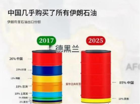因为害怕美国制裁，现在中国成了伊朗石油出口的唯一买家。如果说这个世界上有一个国家