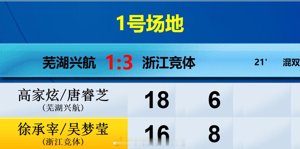 羽超联赛 芜湖兴航 1-3 浙江竞体 混双 高家炫 唐睿芝 18-16 6-8 