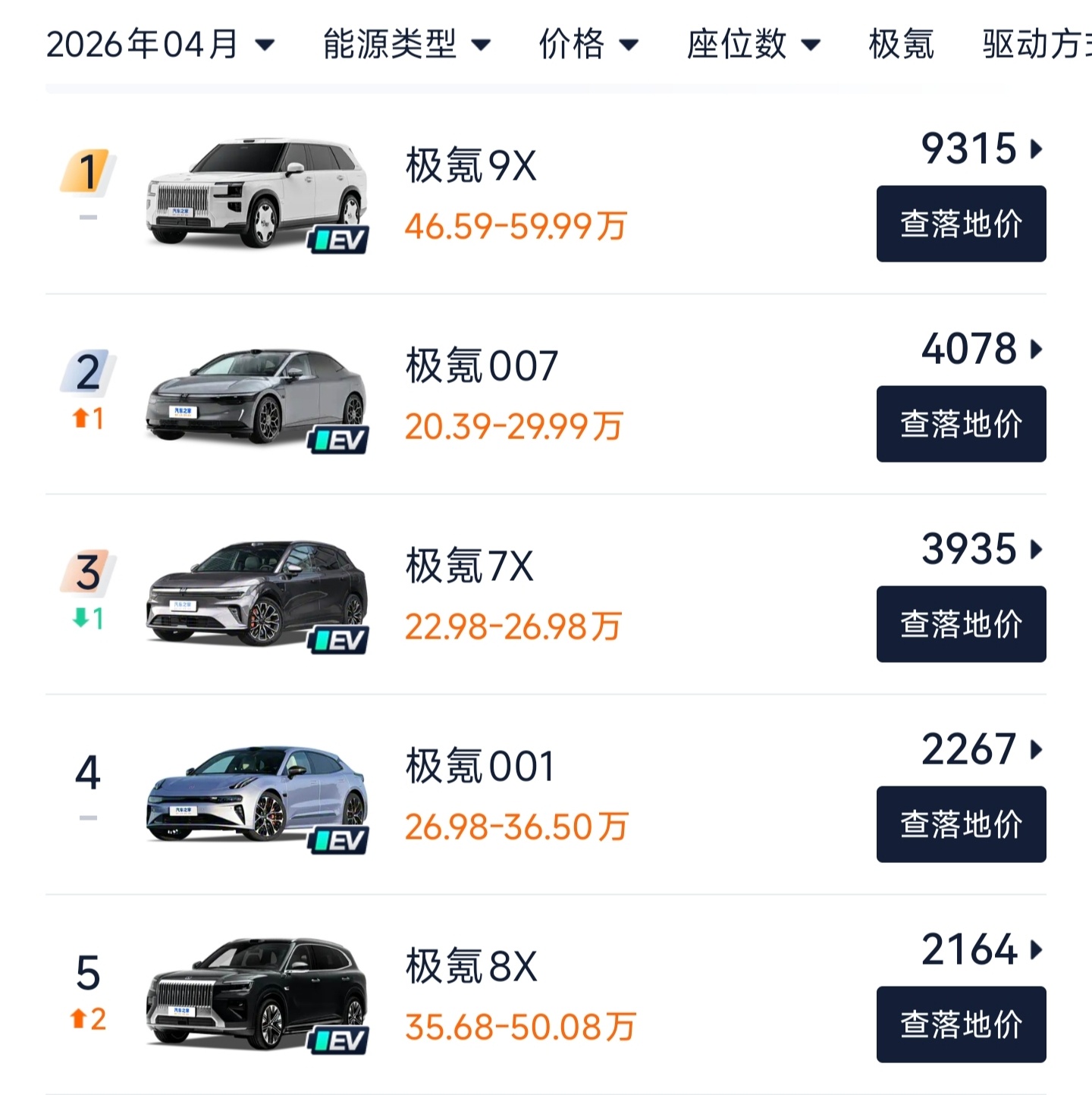 「越贵卖的越好」目前更有资格说这句话的，是极氪和蔚来 