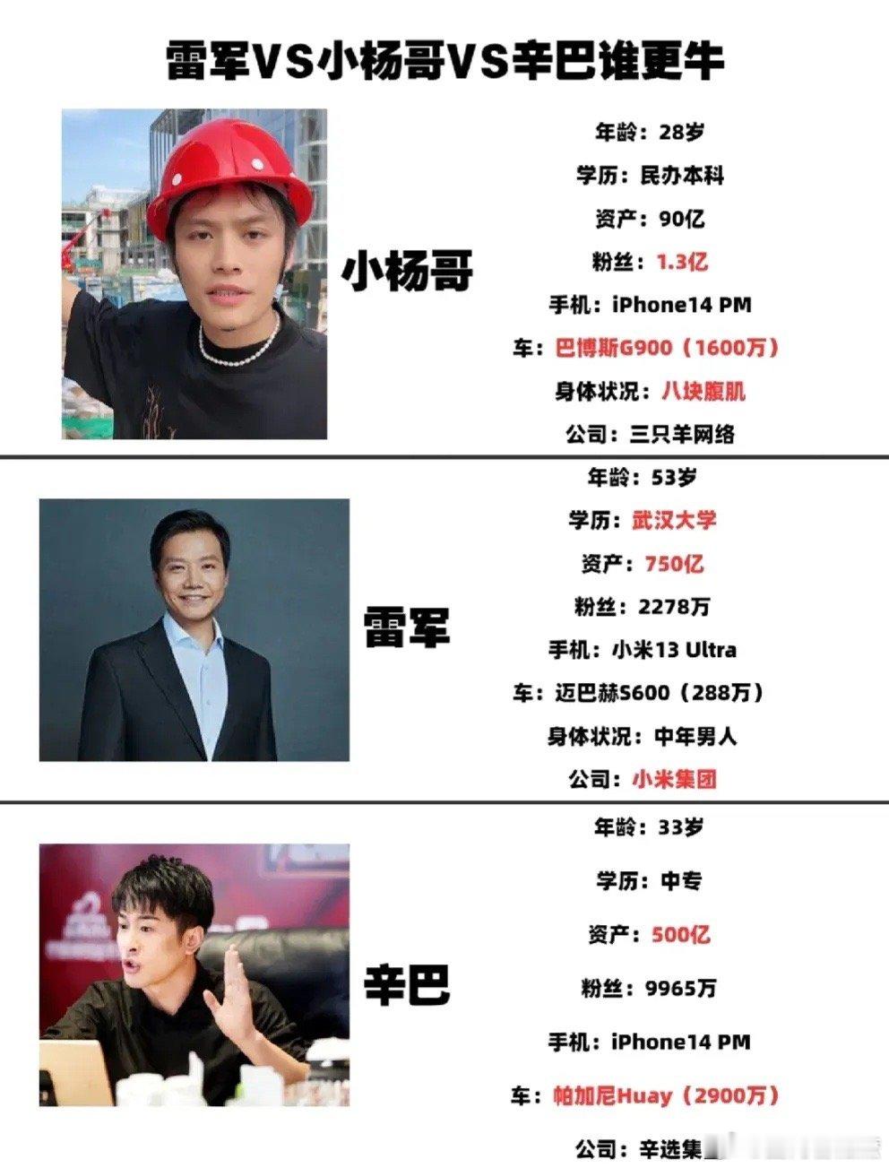 雷军vs辛巴vs小杨哥，你觉得谁最厉害？ ​​​