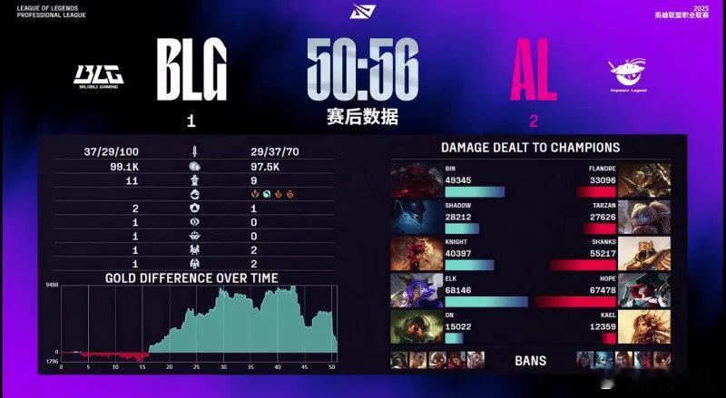 elk一把比赛集齐了进澡盆，翻山，抗塔暴毙，为什么都在喷binbin虽然奥恩打团