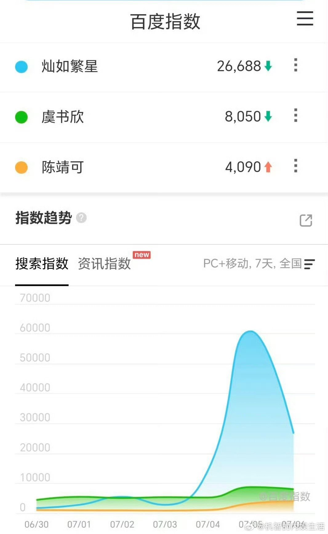 虞书欣陈靖可的灿如繁星次日百指很糟糕啊，只有2万多，怎会如此一般剧不应该次日是最