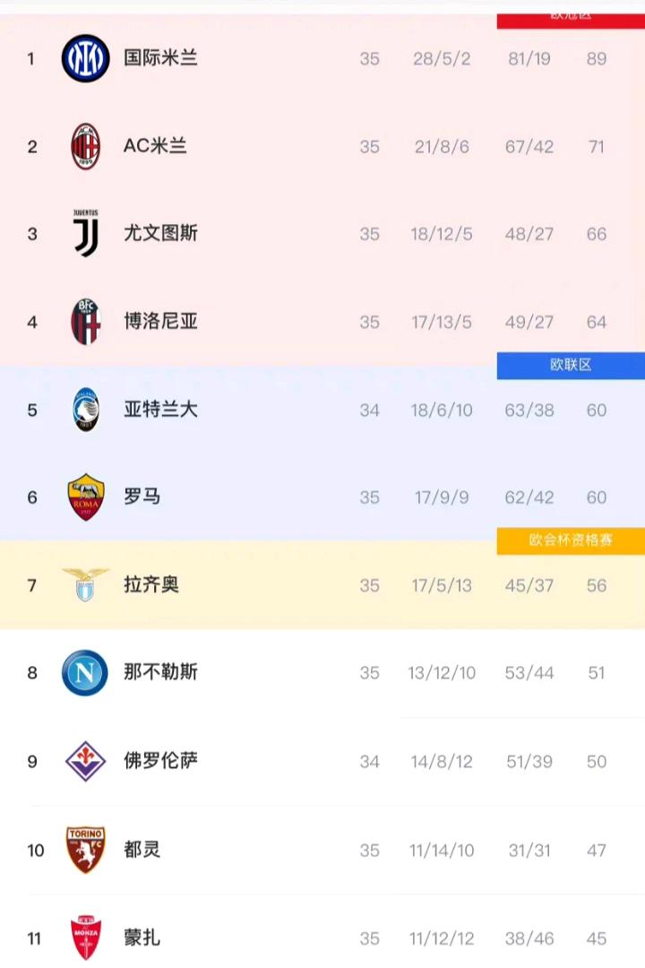 🇮🇹
我更希望亚特兰大下赛季去踢欧冠
可以让斯卡马卡去欧洲最高级别赛场展示一