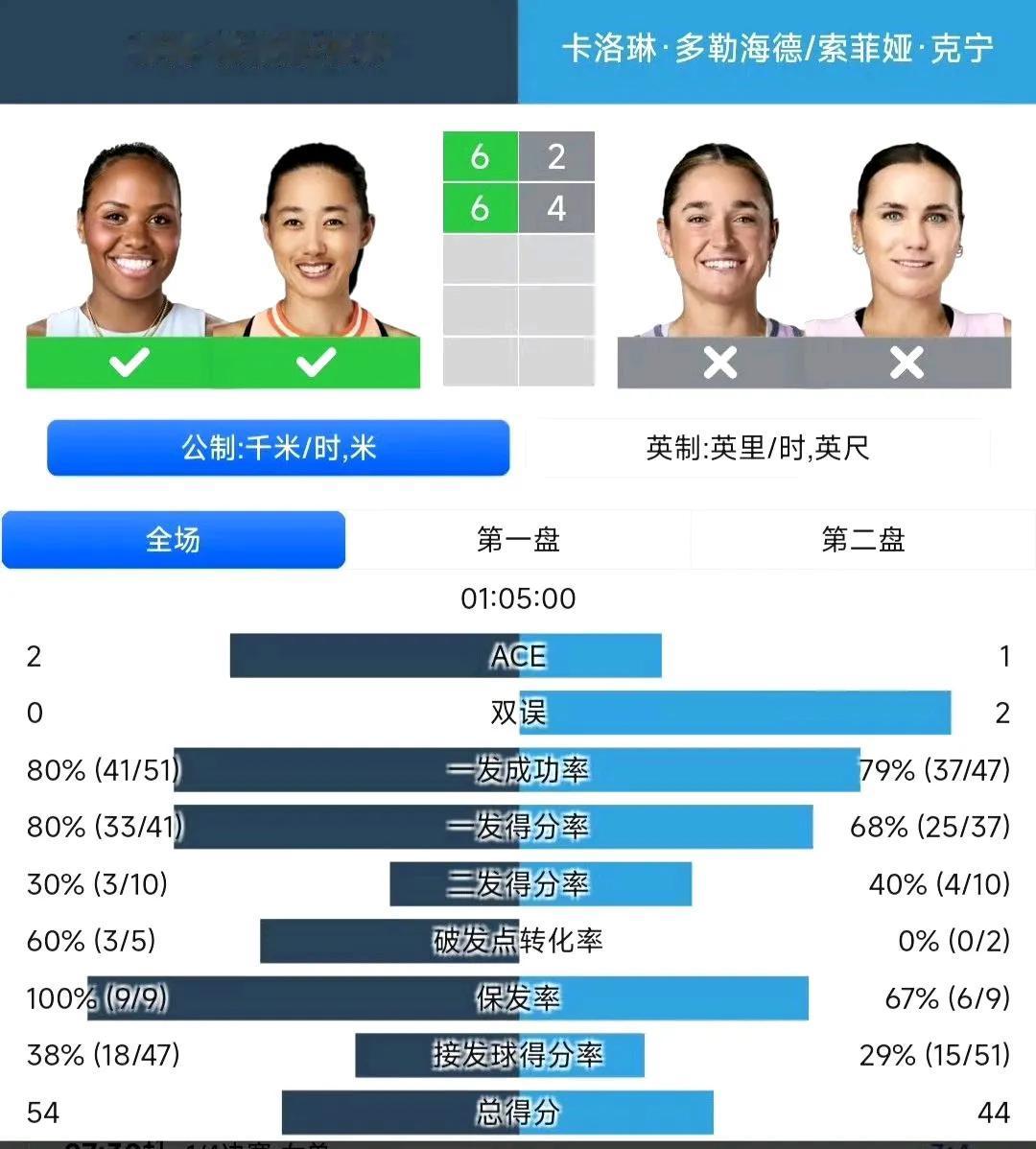 WTA1000蒙特利尔站女双半决赛，张帅/汤森德以6-2/6-4击败肯宁/多勒海