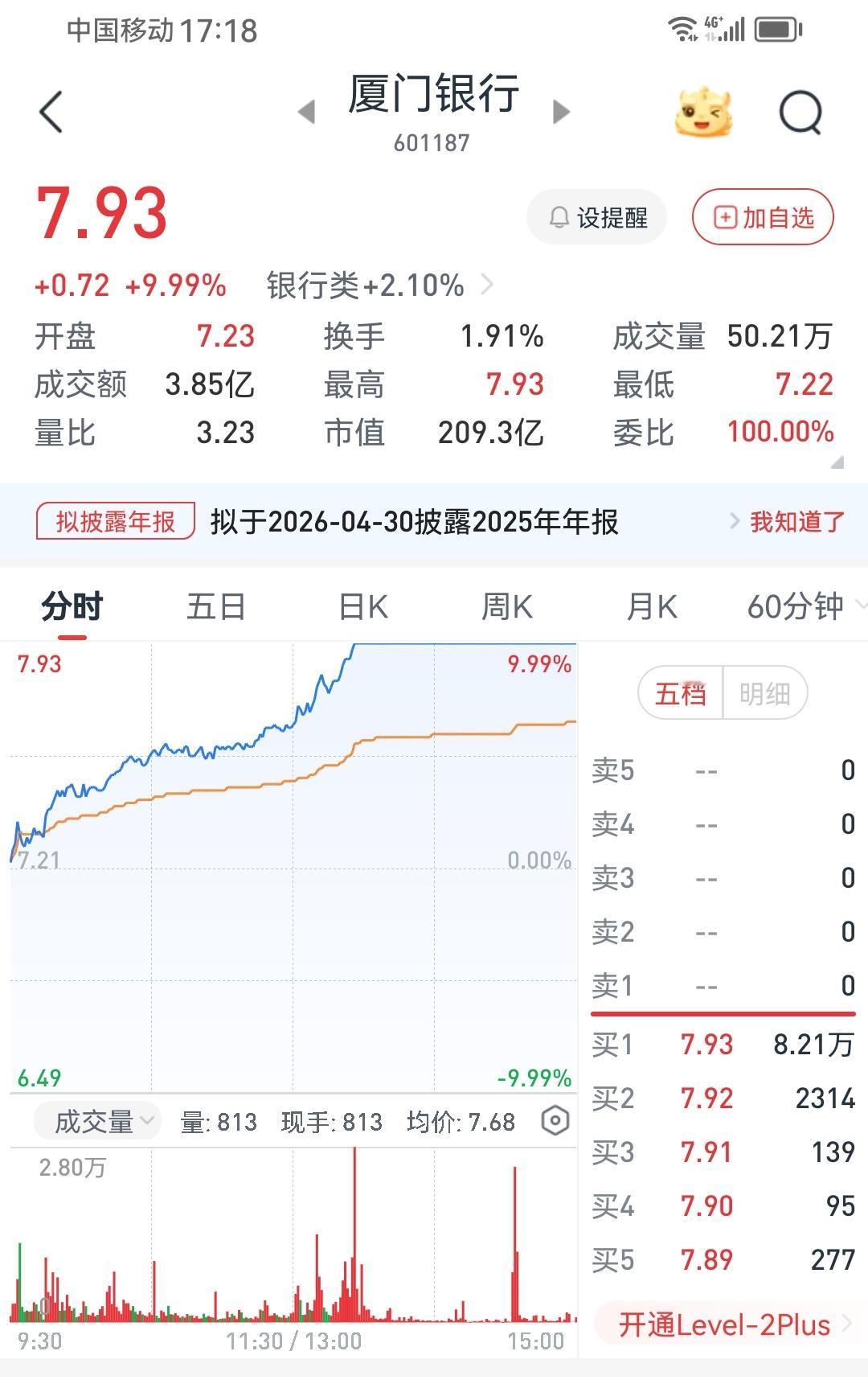好久没看过银行股涨停了，分析原因
        福建的这家银行今天涨停了，见附