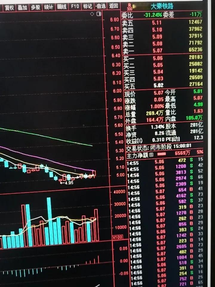 大秦铁路今天的表现让人眼前一亮，各项指标回头向上👆，今天主力净额斤近七千万，股