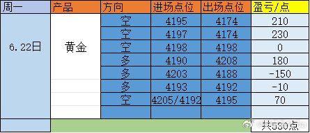 黄金昨日在欧盘前思路一直不错~欧盘依旧是处于横盘整理，晚间走势就比较妖了，在20