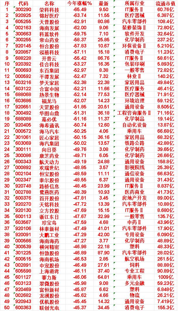 2026年以来，整个市场“跌幅最大”的50名单！

荣科科技：今年涨幅 -65.