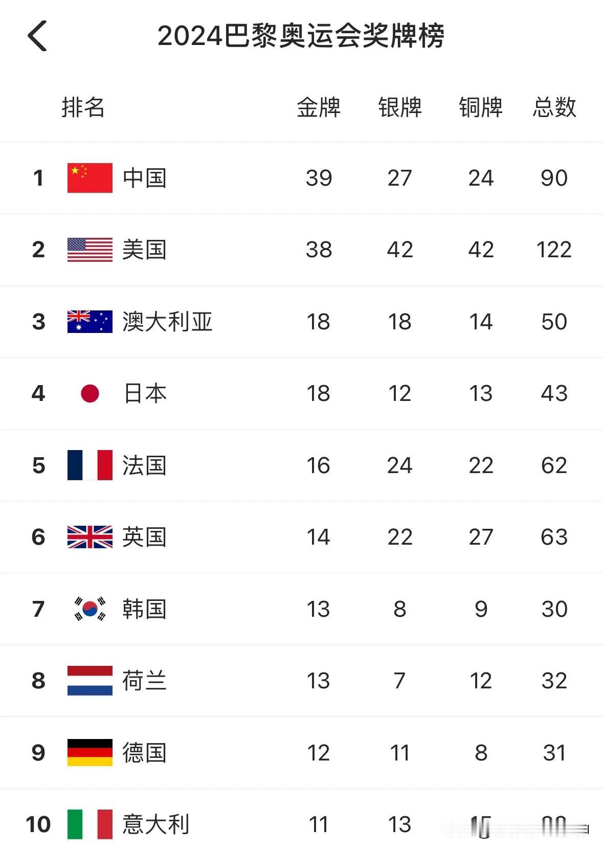 想超过中国，你还差得远呢！
巴黎奥运会开始前， 印度派出史上规模最大的代表队，并