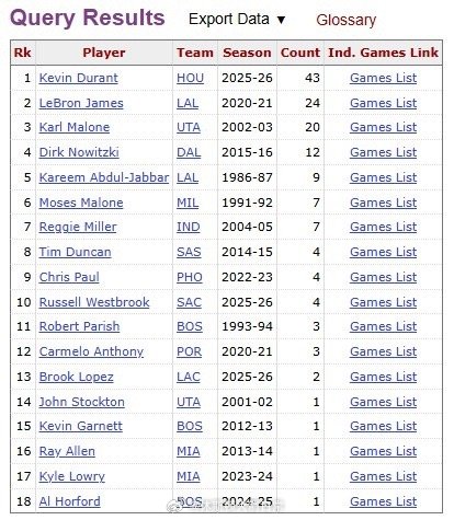 杜兰特在生涯第18个赛季已经44次砍下25+，这一数据排名历史第一，等于第二的詹