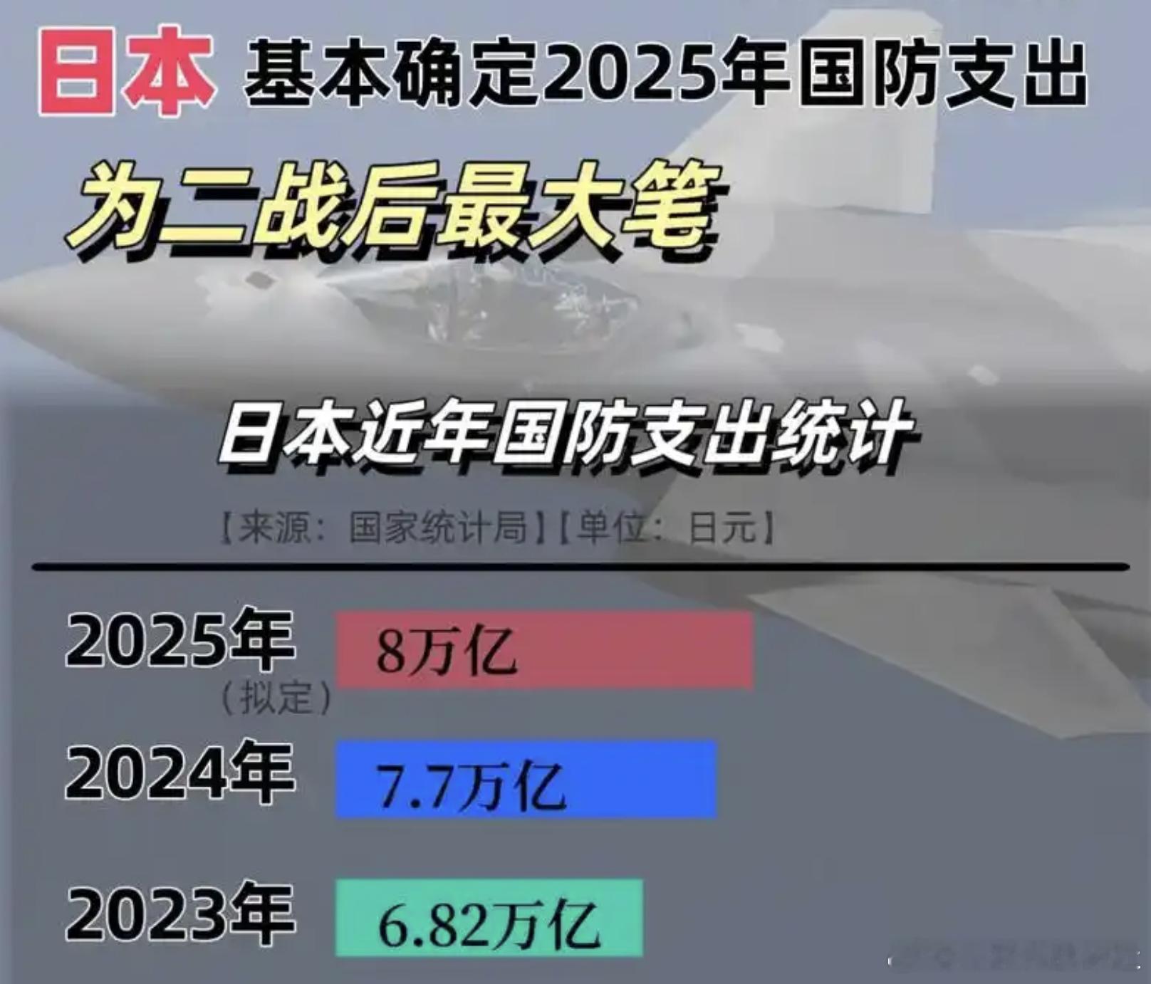 日本军事扩张 日本近期危险举动频出，不仅大幅增加防卫预算，还推动杀伤性武器出口，