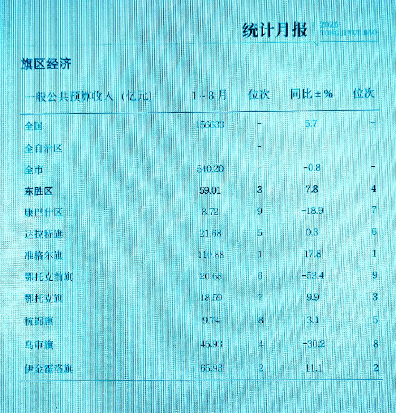 1-8月份鄂尔多斯市各旗区地方财政收入揭榜：准格尔旗突破百亿  乌审旗远离前三 