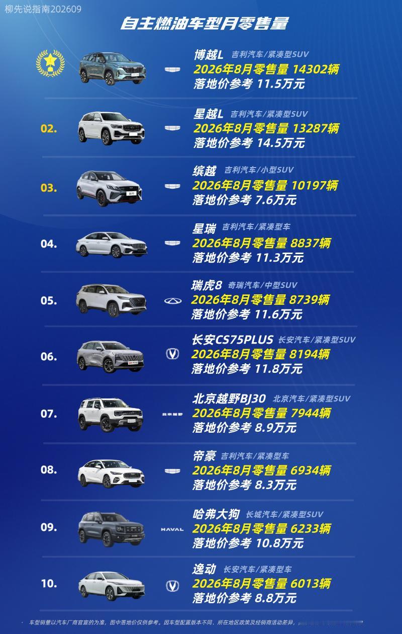 仍在战斗的国产油车
自主油车销量TOP10
第十名：逸动
第九名：哈弗大狗
第八