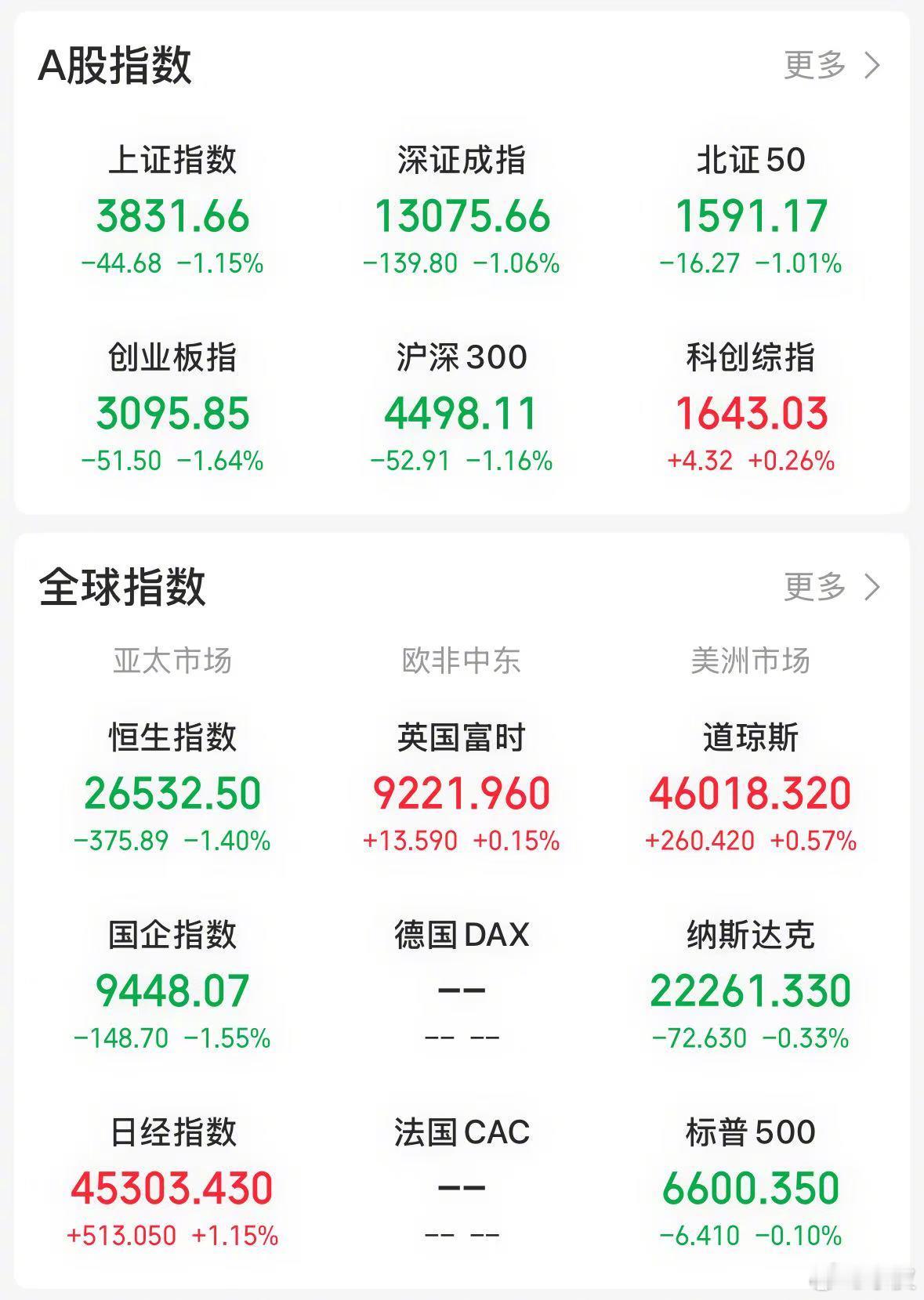 【今日看盘】风云突变，上午低开高走的股市，到了下午却呈“瀑布流”走势，整体形态可