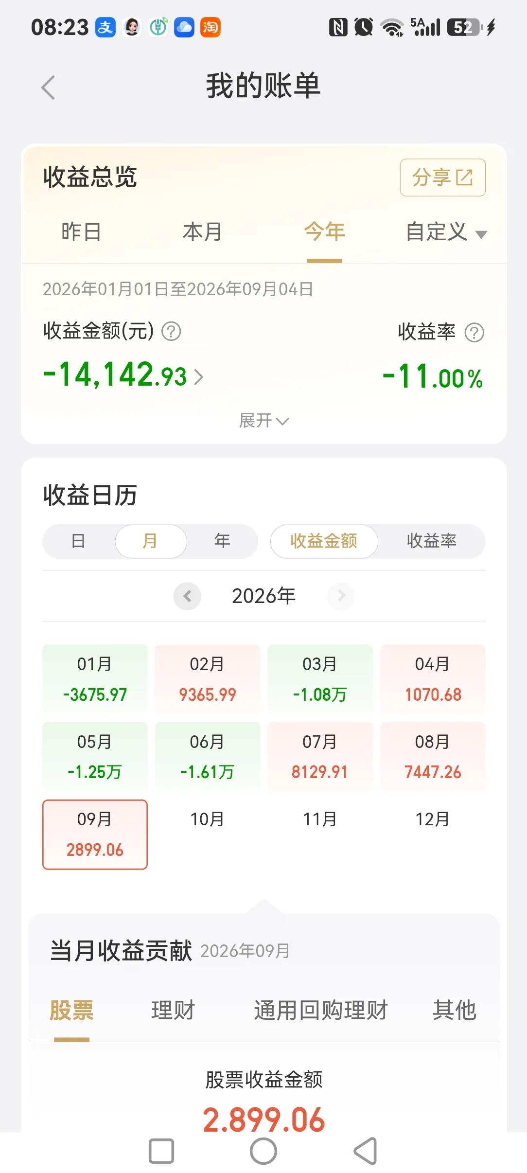 回本是最大的目标

七月，八月，已经很好。
九月开局貌似不错。
回本却成了今年最